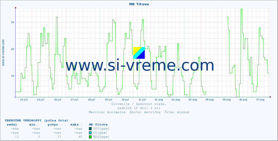 POVPREČJE :: MB Titova :: SO2 | CO | O3 | NO2 :: zadnji mesec / 2 uri.
