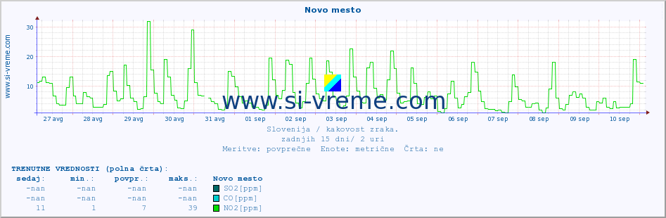 POVPREČJE :: Novo mesto :: SO2 | CO | O3 | NO2 :: zadnji mesec / 2 uri.