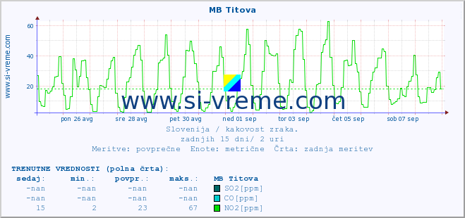 POVPREČJE :: MB Titova :: SO2 | CO | O3 | NO2 :: zadnji mesec / 2 uri.