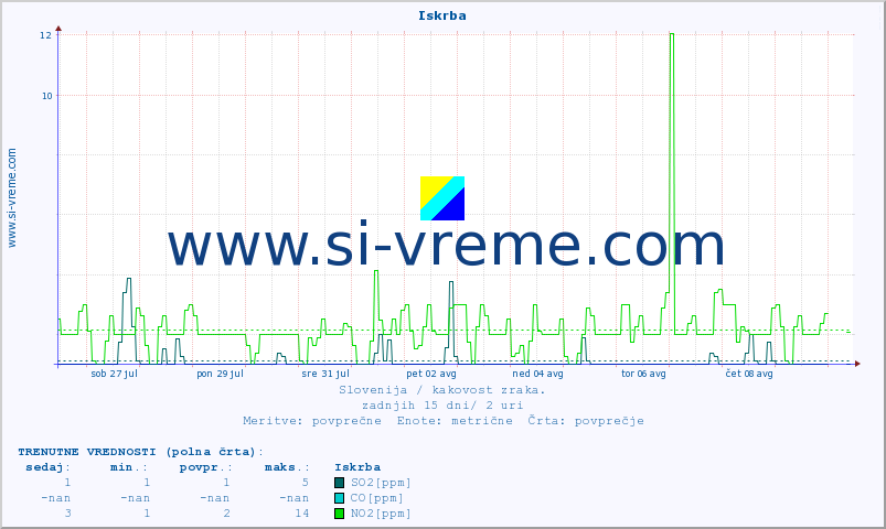 POVPREČJE :: Iskrba :: SO2 | CO | O3 | NO2 :: zadnji mesec / 2 uri.