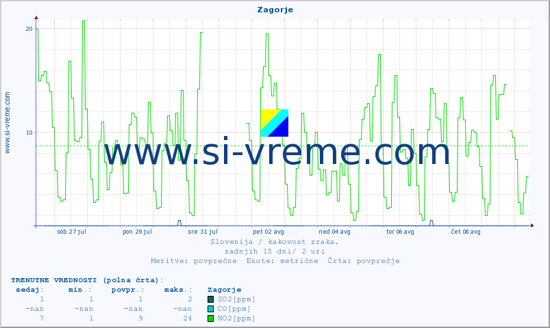 POVPREČJE :: Zagorje :: SO2 | CO | O3 | NO2 :: zadnji mesec / 2 uri.