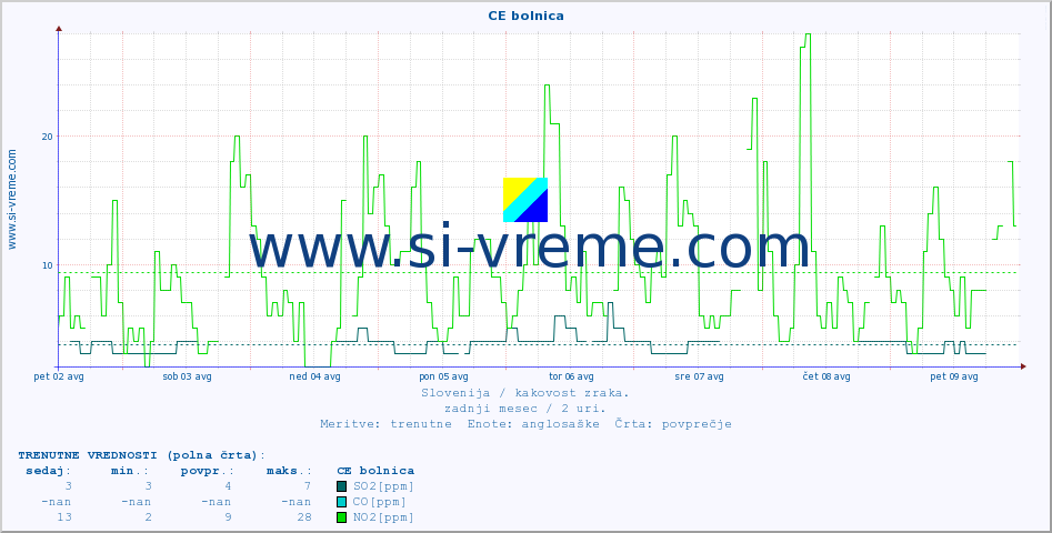 POVPREČJE :: CE bolnica :: SO2 | CO | O3 | NO2 :: zadnji mesec / 2 uri.