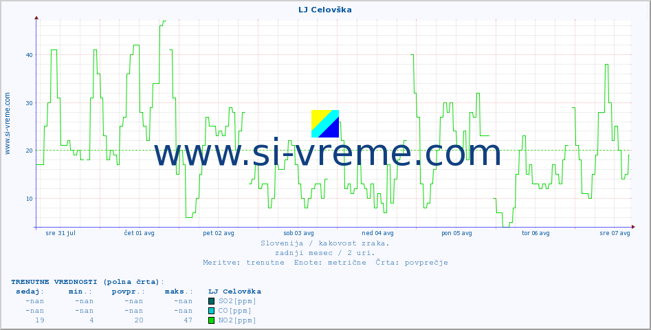 POVPREČJE :: LJ Celovška :: SO2 | CO | O3 | NO2 :: zadnji mesec / 2 uri.
