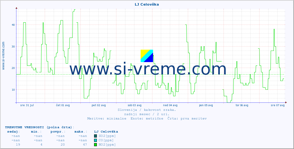 POVPREČJE :: LJ Celovška :: SO2 | CO | O3 | NO2 :: zadnji mesec / 2 uri.