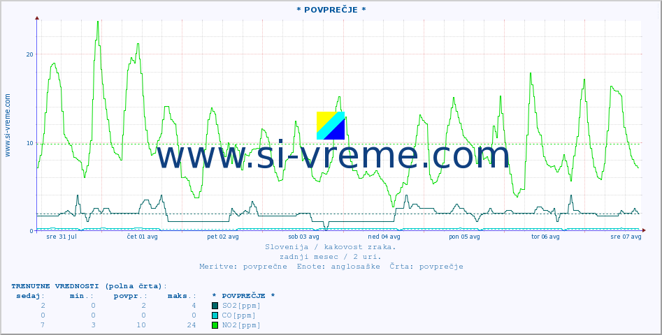 POVPREČJE :: * POVPREČJE * :: SO2 | CO | O3 | NO2 :: zadnji mesec / 2 uri.