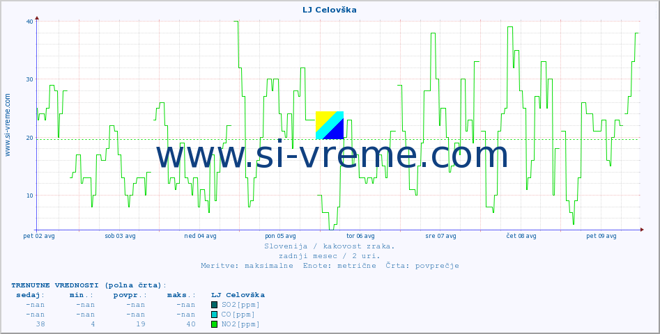 POVPREČJE :: LJ Celovška :: SO2 | CO | O3 | NO2 :: zadnji mesec / 2 uri.