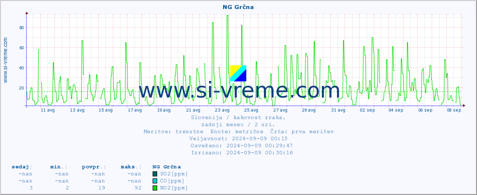 POVPREČJE :: NG Grčna :: SO2 | CO | O3 | NO2 :: zadnji mesec / 2 uri.