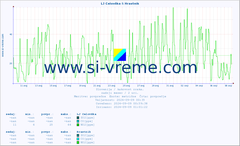 POVPREČJE :: LJ Celovška & Hrastnik :: SO2 | CO | O3 | NO2 :: zadnji mesec / 2 uri.