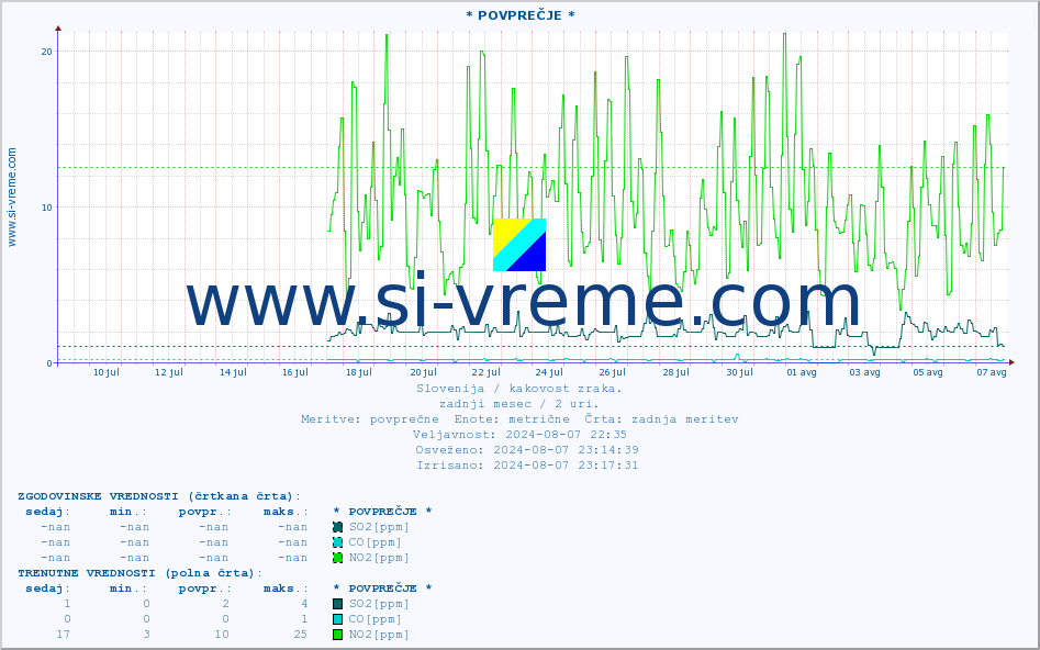 POVPREČJE :: * POVPREČJE * :: SO2 | CO | O3 | NO2 :: zadnji mesec / 2 uri.