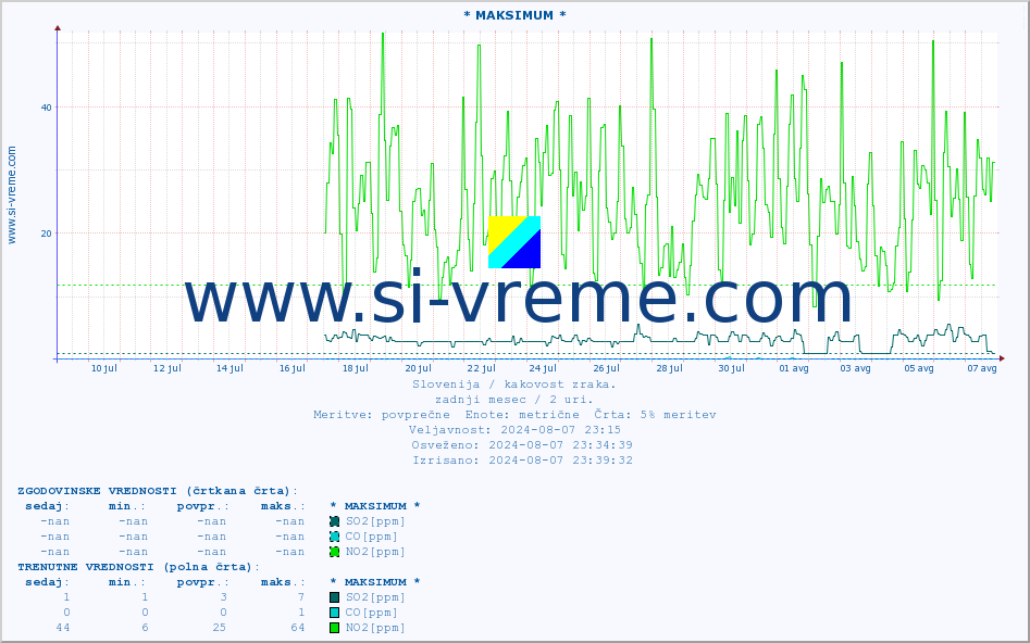 POVPREČJE :: * MAKSIMUM * :: SO2 | CO | O3 | NO2 :: zadnji mesec / 2 uri.