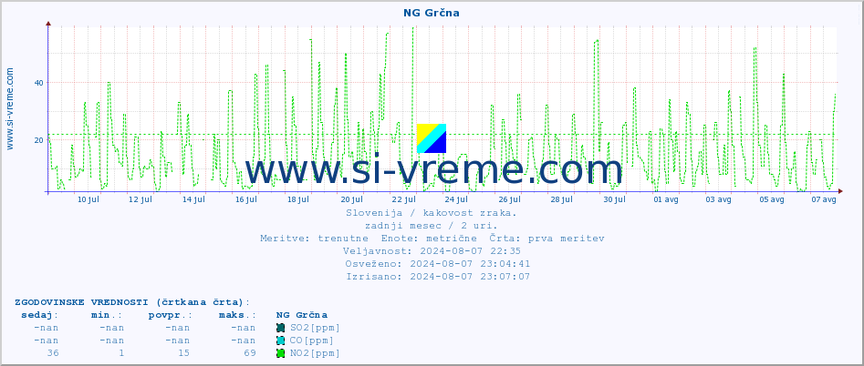 POVPREČJE :: NG Grčna :: SO2 | CO | O3 | NO2 :: zadnji mesec / 2 uri.