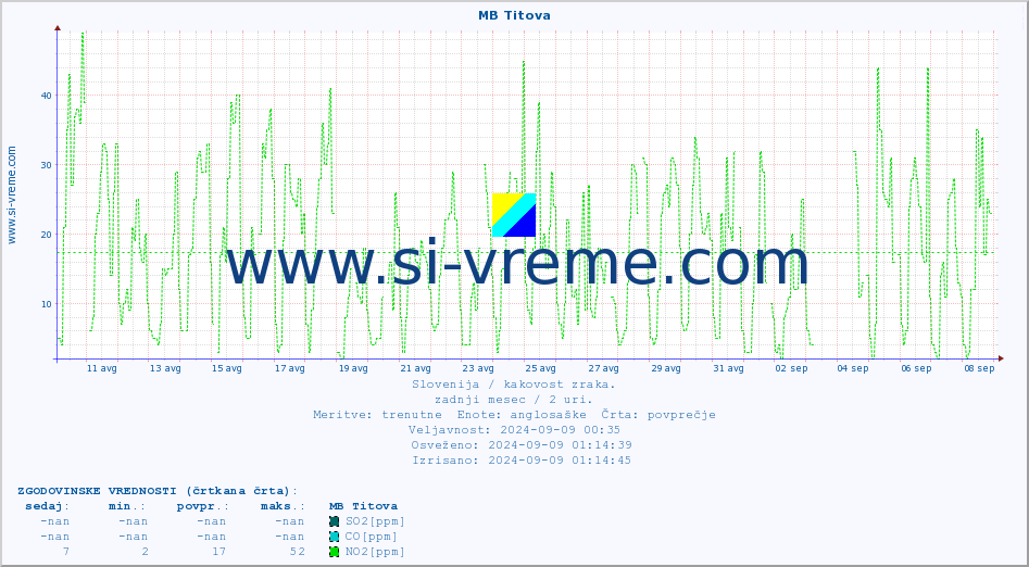 POVPREČJE :: MB Titova :: SO2 | CO | O3 | NO2 :: zadnji mesec / 2 uri.