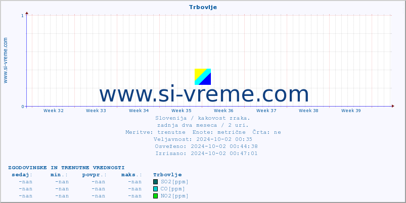 POVPREČJE :: Trbovlje :: SO2 | CO | O3 | NO2 :: zadnja dva meseca / 2 uri.