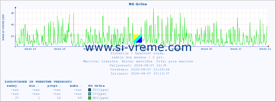 POVPREČJE :: NG Grčna :: SO2 | CO | O3 | NO2 :: zadnja dva meseca / 2 uri.