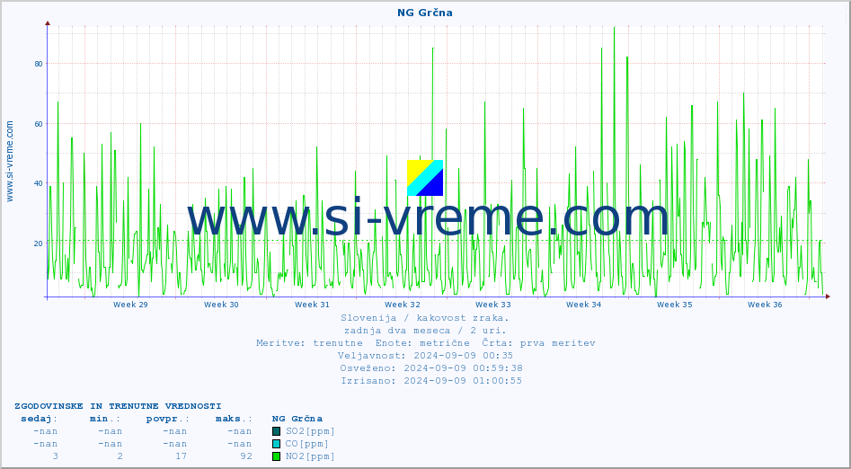 POVPREČJE :: NG Grčna :: SO2 | CO | O3 | NO2 :: zadnja dva meseca / 2 uri.