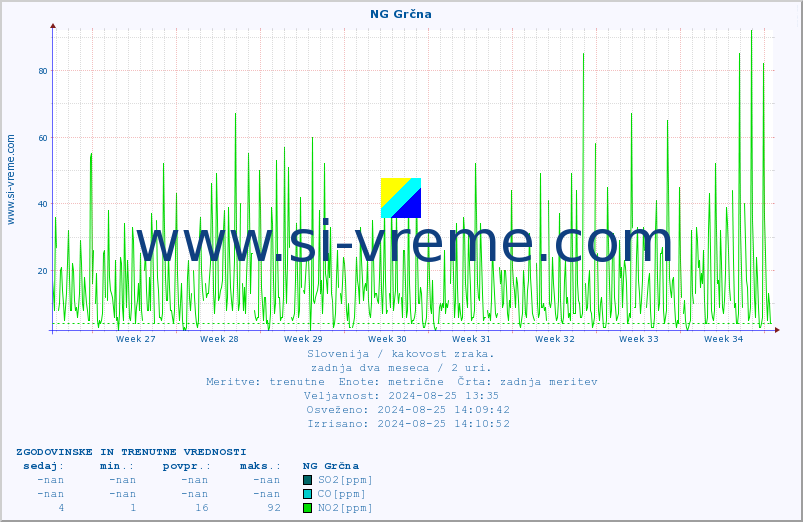 POVPREČJE :: NG Grčna :: SO2 | CO | O3 | NO2 :: zadnja dva meseca / 2 uri.