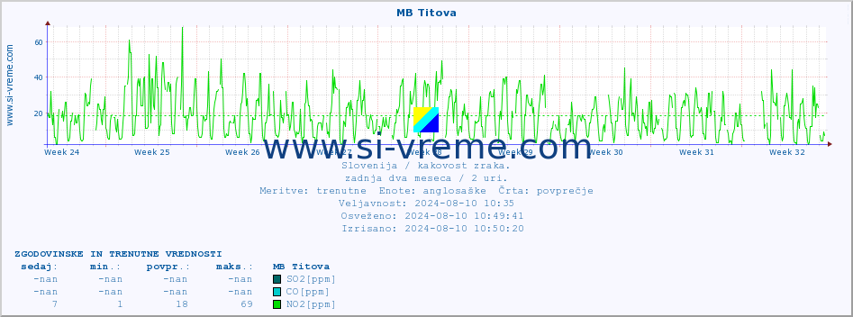 POVPREČJE :: MB Titova :: SO2 | CO | O3 | NO2 :: zadnja dva meseca / 2 uri.