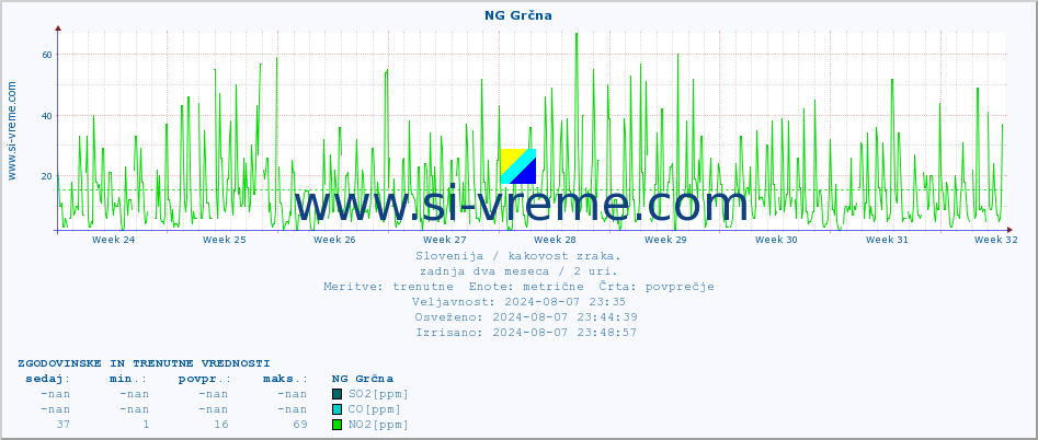 POVPREČJE :: NG Grčna :: SO2 | CO | O3 | NO2 :: zadnja dva meseca / 2 uri.