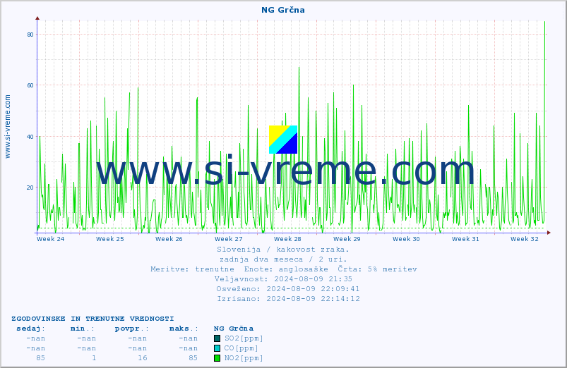 POVPREČJE :: NG Grčna :: SO2 | CO | O3 | NO2 :: zadnja dva meseca / 2 uri.