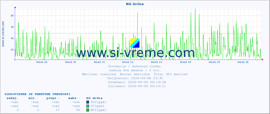 POVPREČJE :: NG Grčna :: SO2 | CO | O3 | NO2 :: zadnja dva meseca / 2 uri.