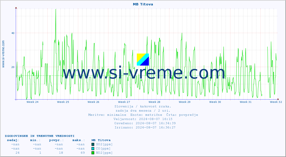 POVPREČJE :: MB Titova :: SO2 | CO | O3 | NO2 :: zadnja dva meseca / 2 uri.