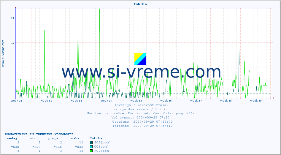 POVPREČJE :: Iskrba :: SO2 | CO | O3 | NO2 :: zadnja dva meseca / 2 uri.