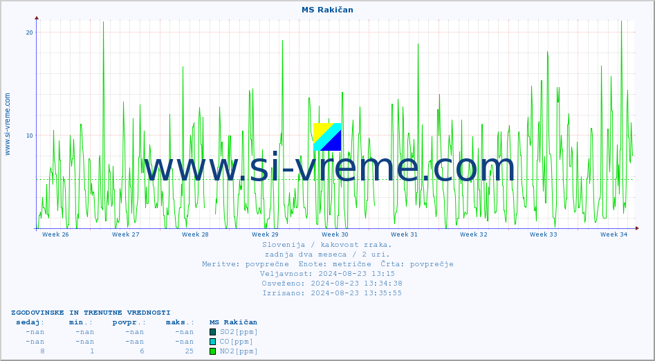 POVPREČJE :: MS Rakičan :: SO2 | CO | O3 | NO2 :: zadnja dva meseca / 2 uri.