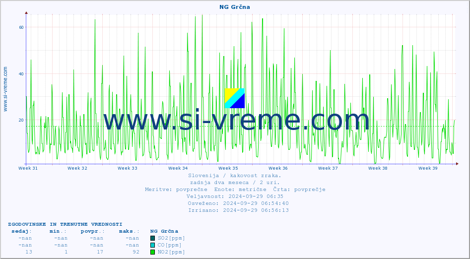 POVPREČJE :: NG Grčna :: SO2 | CO | O3 | NO2 :: zadnja dva meseca / 2 uri.