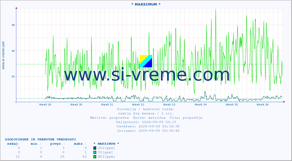 POVPREČJE :: * MAKSIMUM * :: SO2 | CO | O3 | NO2 :: zadnja dva meseca / 2 uri.