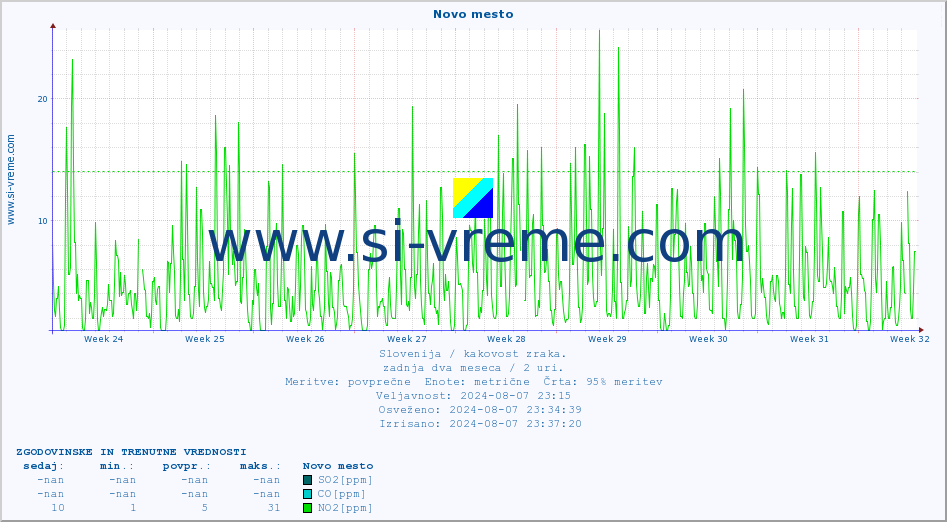 POVPREČJE :: Novo mesto :: SO2 | CO | O3 | NO2 :: zadnja dva meseca / 2 uri.
