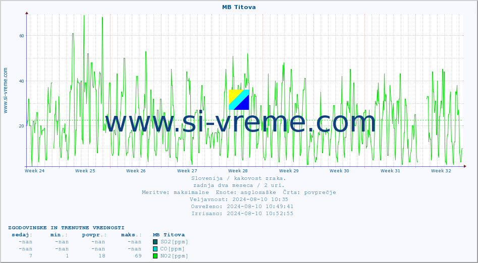 POVPREČJE :: MB Titova :: SO2 | CO | O3 | NO2 :: zadnja dva meseca / 2 uri.
