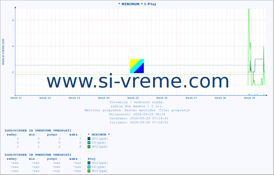 POVPREČJE :: * MINIMUM * & Ptuj :: SO2 | CO | O3 | NO2 :: zadnja dva meseca / 2 uri.