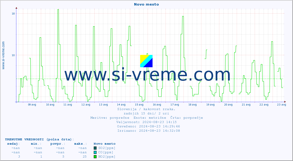 POVPREČJE :: Novo mesto :: SO2 | CO | O3 | NO2 :: zadnji mesec / 2 uri.