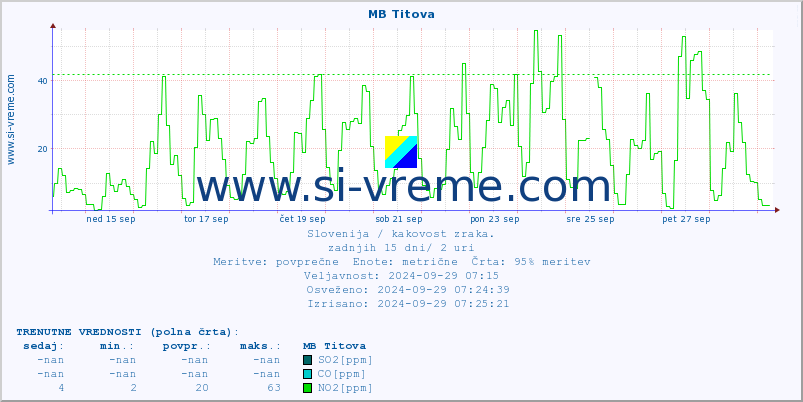 POVPREČJE :: MB Titova :: SO2 | CO | O3 | NO2 :: zadnji mesec / 2 uri.