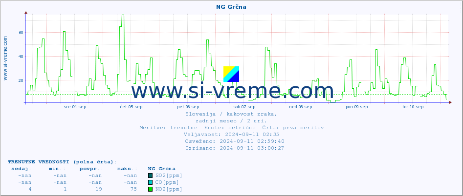 POVPREČJE :: NG Grčna :: SO2 | CO | O3 | NO2 :: zadnji mesec / 2 uri.