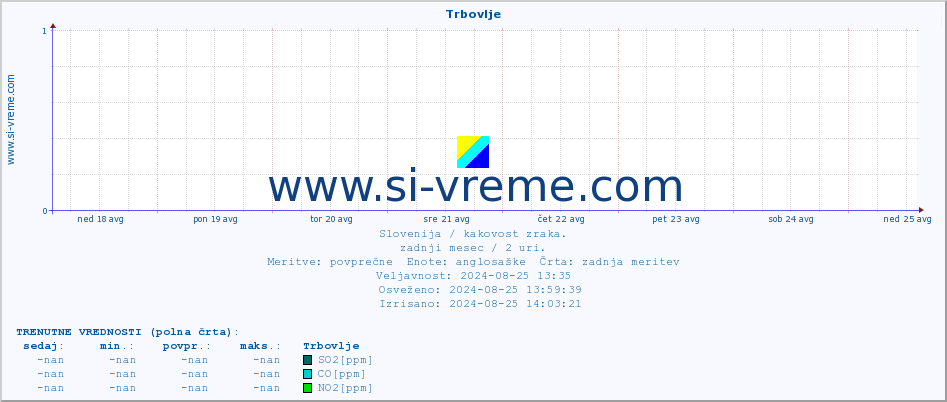 POVPREČJE :: Trbovlje :: SO2 | CO | O3 | NO2 :: zadnji mesec / 2 uri.