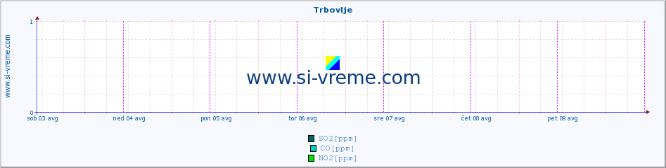 POVPREČJE :: Trbovlje :: SO2 | CO | O3 | NO2 :: zadnji teden / 30 minut.