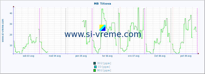 POVPREČJE :: MB Titova :: SO2 | CO | O3 | NO2 :: zadnji teden / 30 minut.