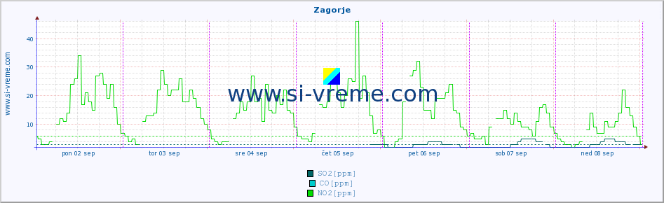 POVPREČJE :: Zagorje :: SO2 | CO | O3 | NO2 :: zadnji teden / 30 minut.