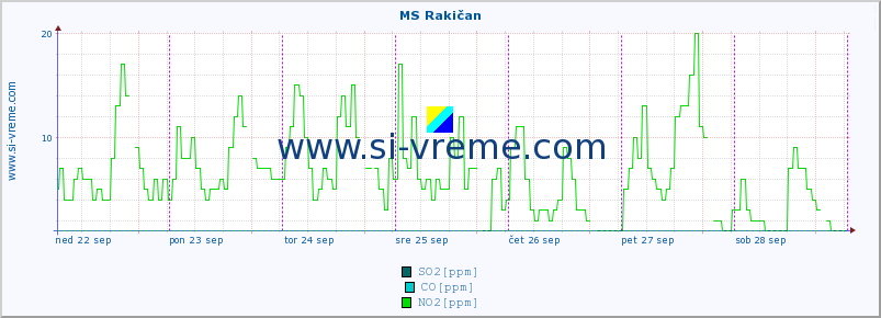 POVPREČJE :: MS Rakičan :: SO2 | CO | O3 | NO2 :: zadnji teden / 30 minut.