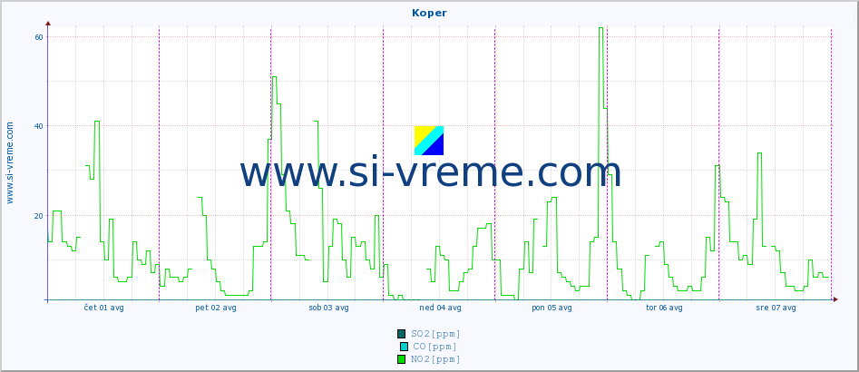 POVPREČJE :: Koper :: SO2 | CO | O3 | NO2 :: zadnji teden / 30 minut.