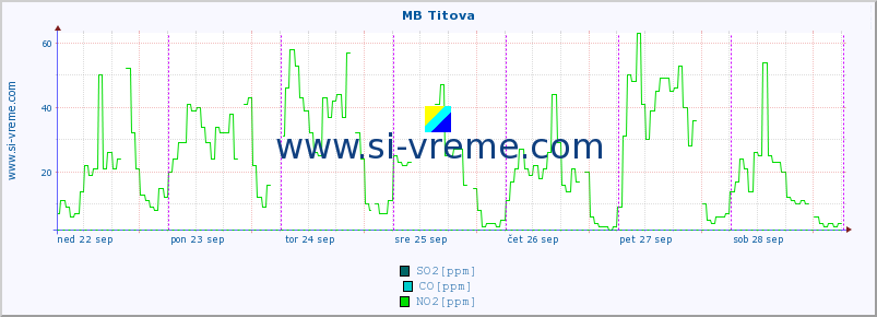 POVPREČJE :: MB Titova :: SO2 | CO | O3 | NO2 :: zadnji teden / 30 minut.