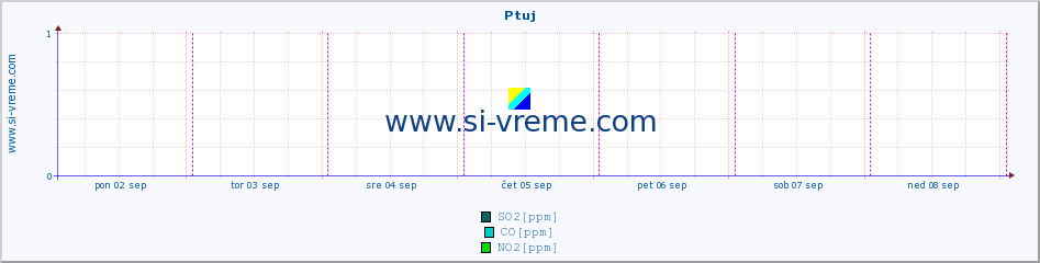 POVPREČJE :: Ptuj :: SO2 | CO | O3 | NO2 :: zadnji teden / 30 minut.