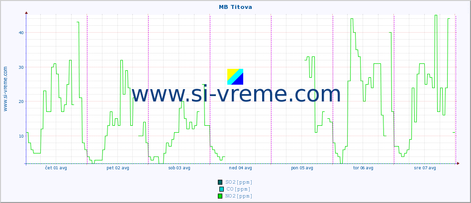 POVPREČJE :: MB Titova :: SO2 | CO | O3 | NO2 :: zadnji teden / 30 minut.