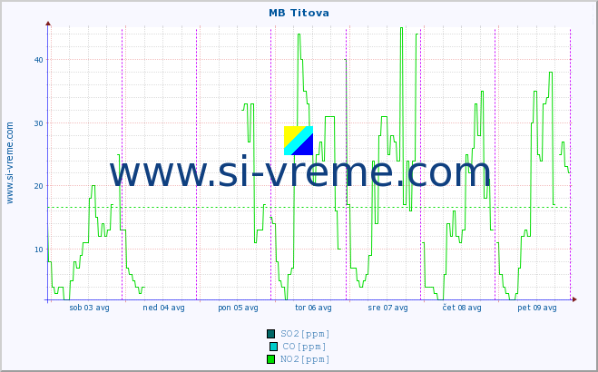 POVPREČJE :: MB Titova :: SO2 | CO | O3 | NO2 :: zadnji teden / 30 minut.