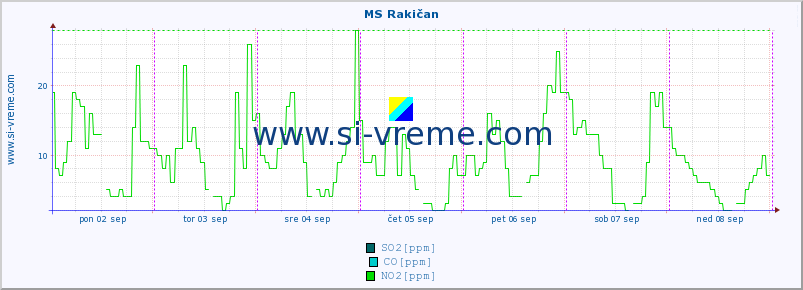 POVPREČJE :: MS Rakičan :: SO2 | CO | O3 | NO2 :: zadnji teden / 30 minut.