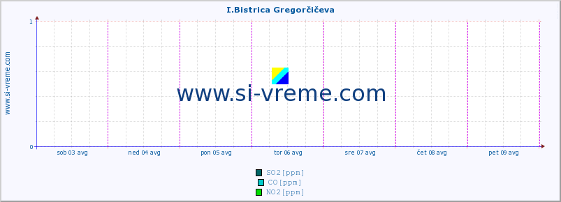 POVPREČJE :: I.Bistrica Gregorčičeva :: SO2 | CO | O3 | NO2 :: zadnji teden / 30 minut.