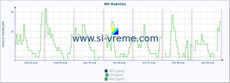 POVPREČJE :: MS Rakičan :: SO2 | CO | O3 | NO2 :: zadnji teden / 30 minut.