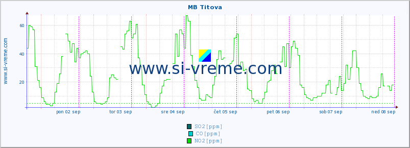 POVPREČJE :: MB Titova :: SO2 | CO | O3 | NO2 :: zadnji teden / 30 minut.