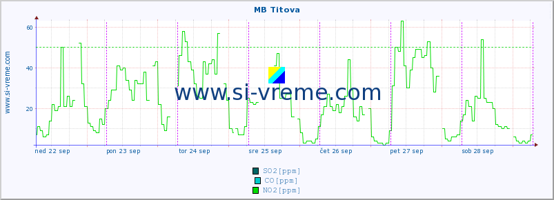 POVPREČJE :: MB Titova :: SO2 | CO | O3 | NO2 :: zadnji teden / 30 minut.